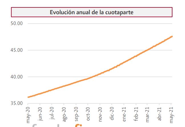 evolucion cuota parte