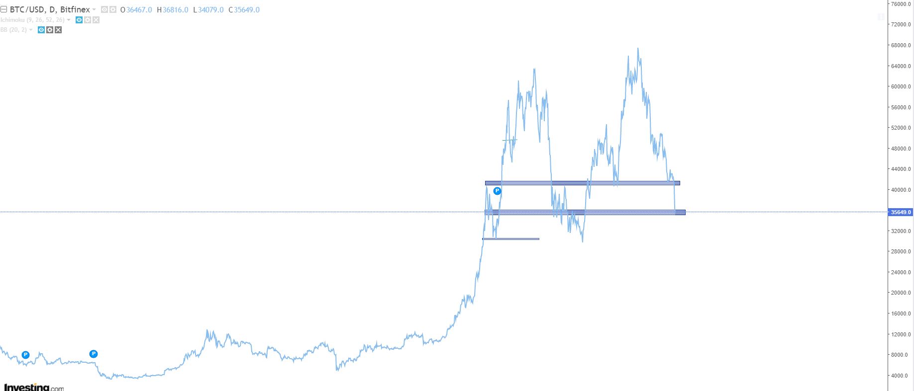 baja y caída del bitcoin